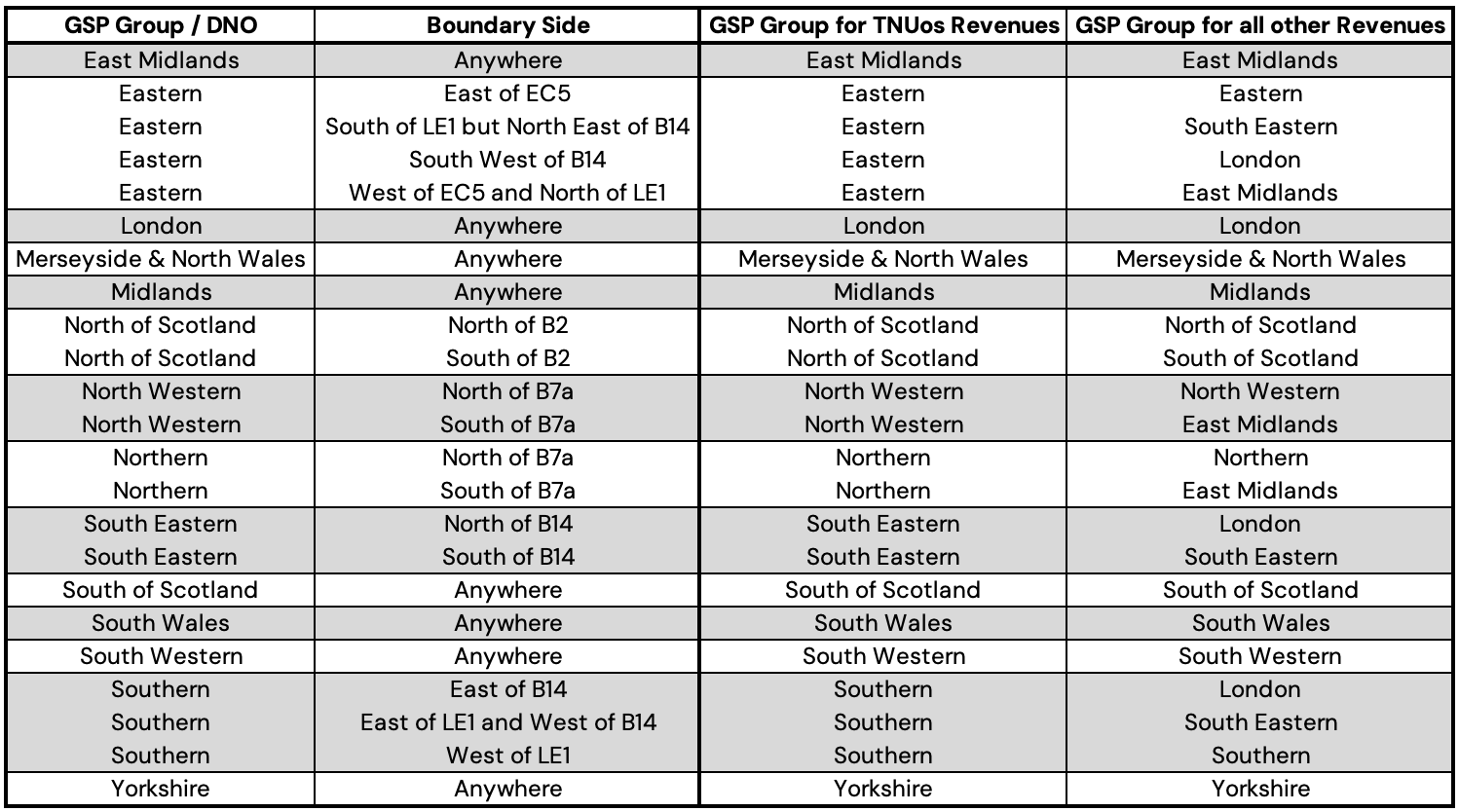 GSP zone table