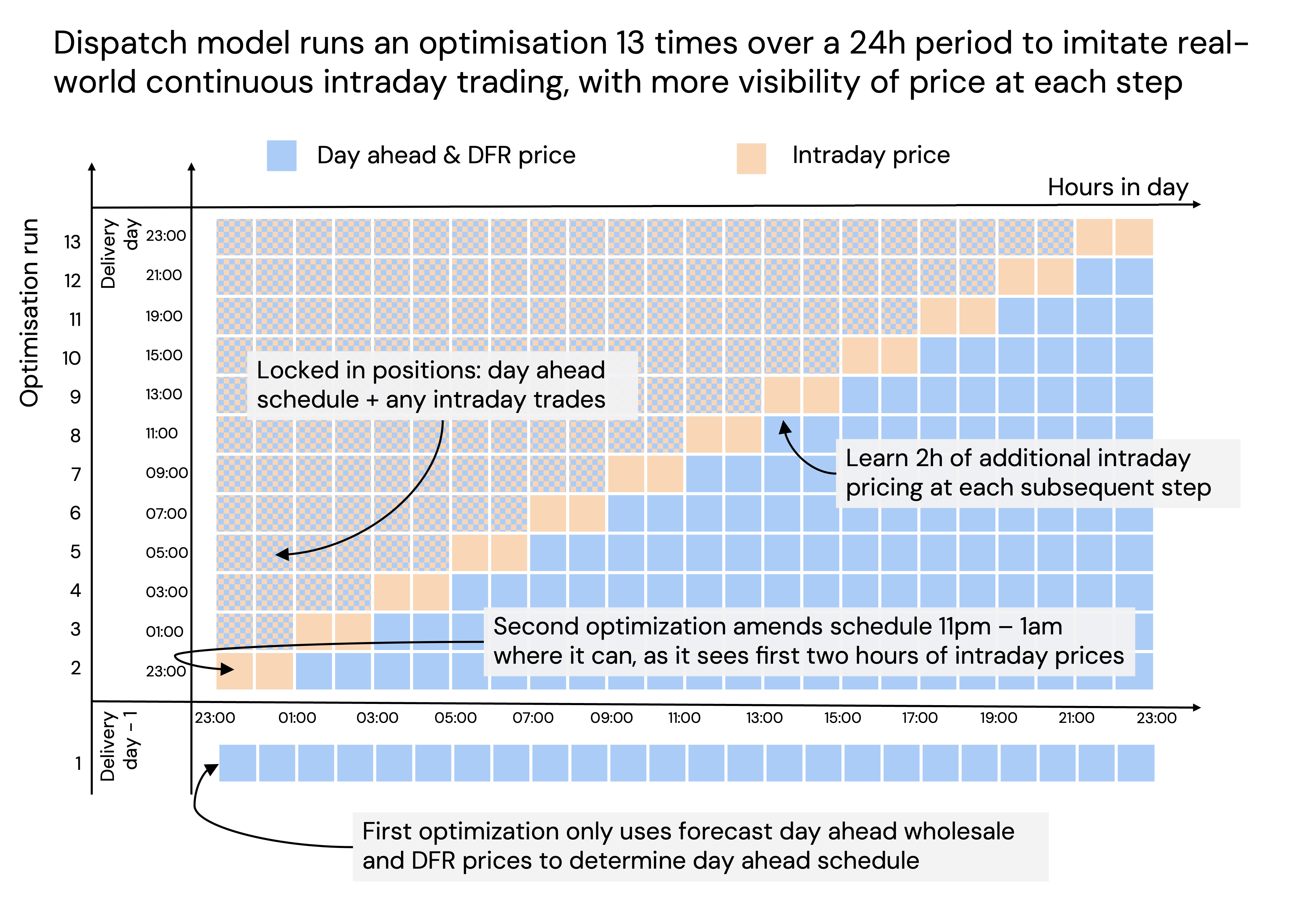 Intraday optimisation grid