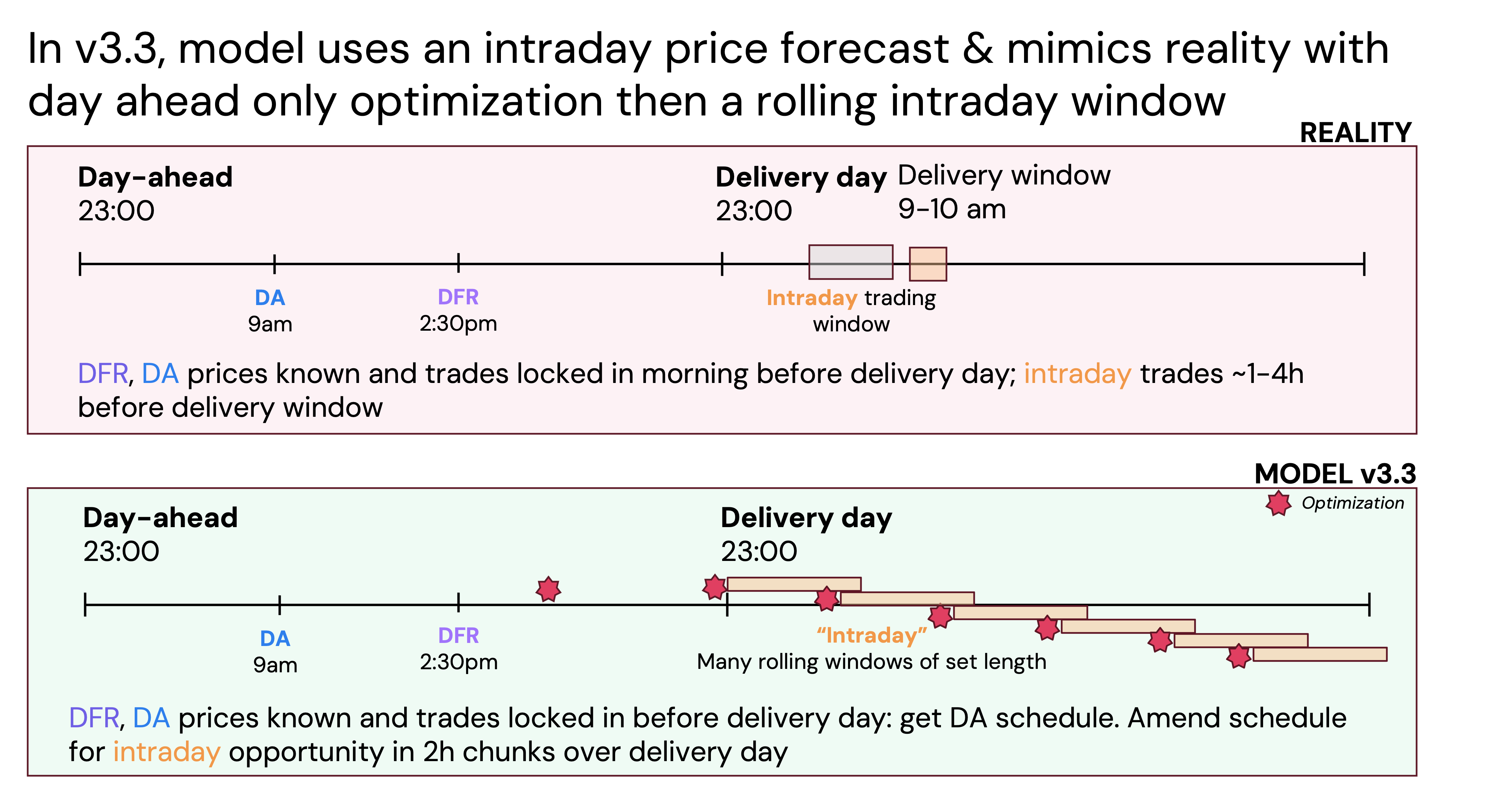 Intraday rolling window overview