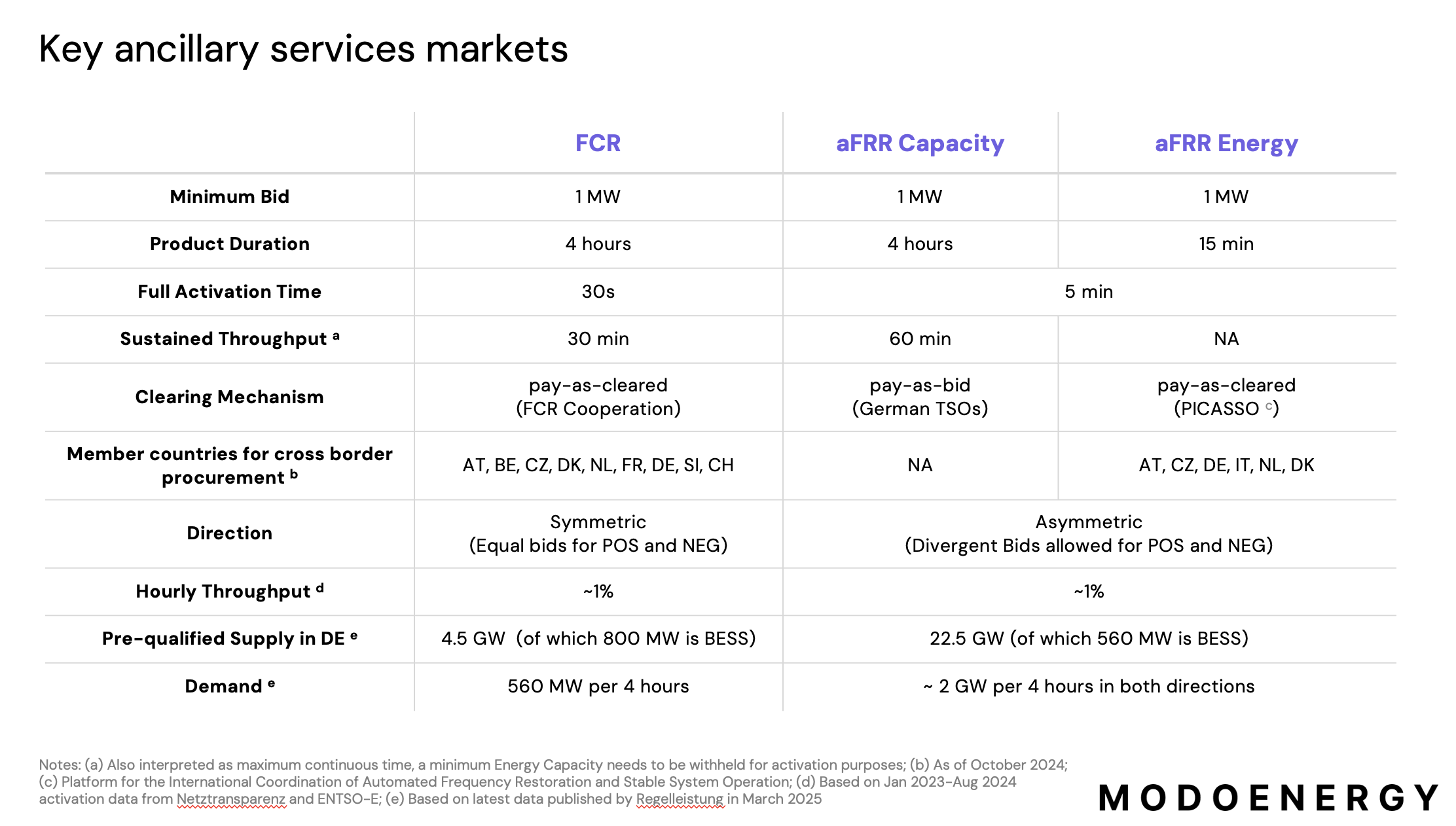 Key ancillary services markets